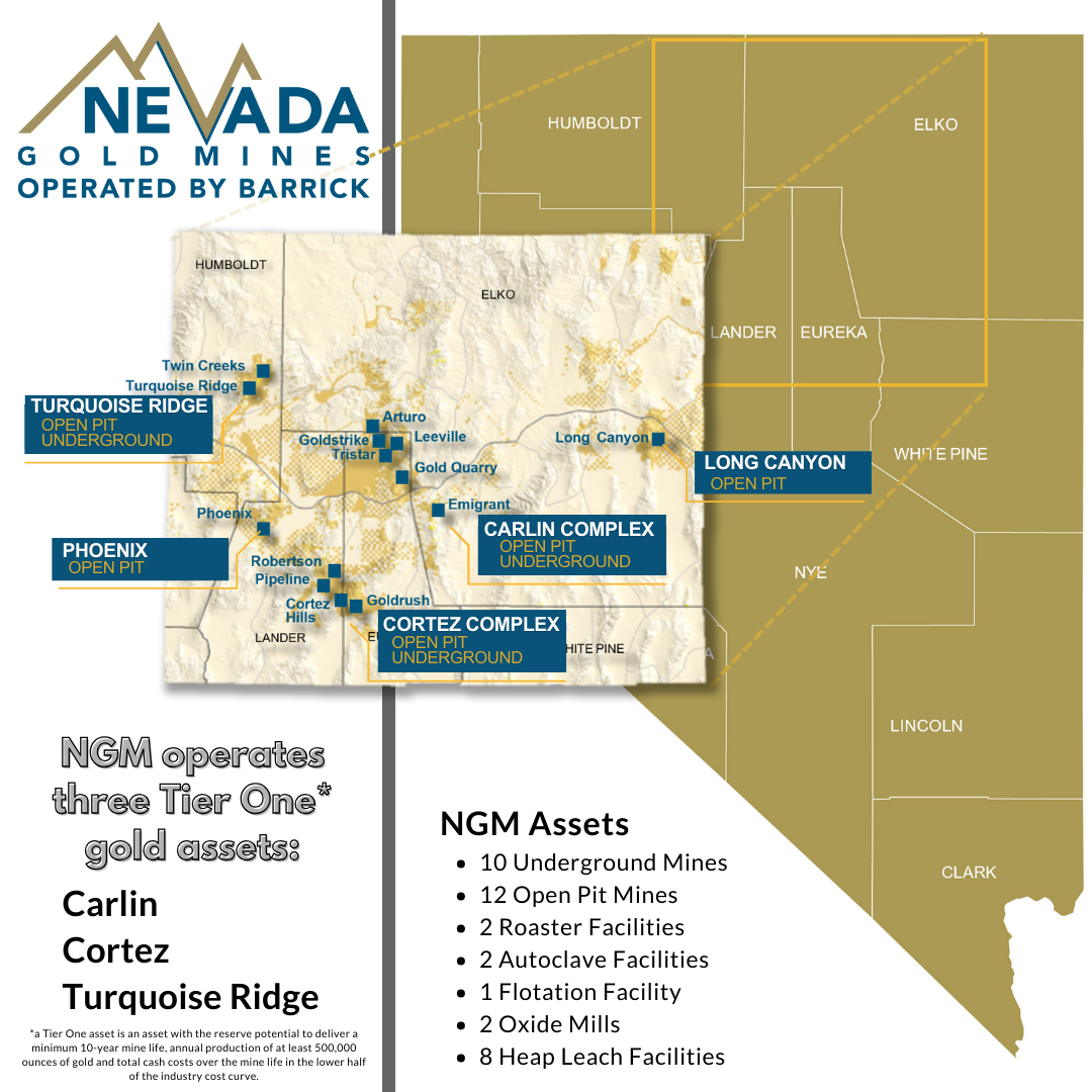 NGM operates three Tier One gold assets - Carlin, Cortez and Turquoise Ridge